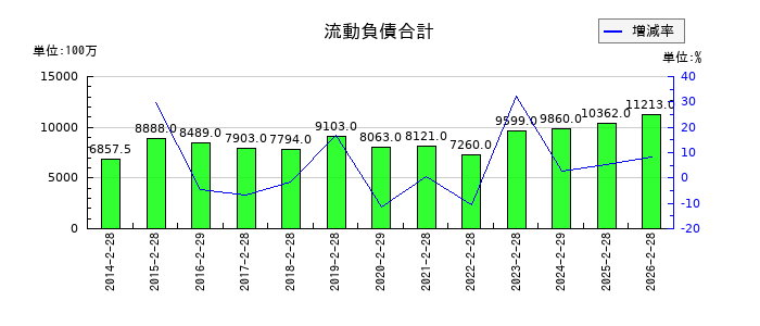 MORESCOの流動負債合計の推移