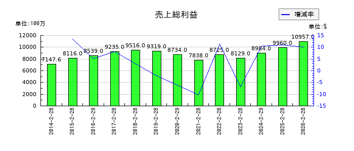 MORESCOの売上総利益の推移