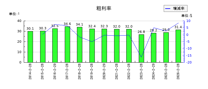 MORESCOの粗利率の推移