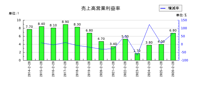 MORESCOの売上高営業利益率の推移