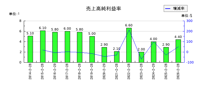 MORESCOの売上高純利益率の推移