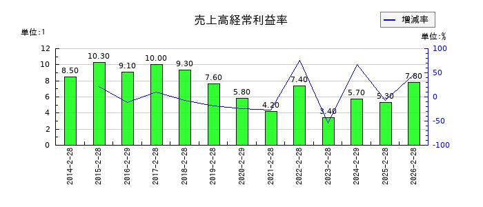 MORESCOの売上高経常利益率の推移