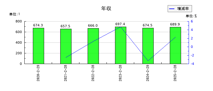 MORESCOの年収の推移