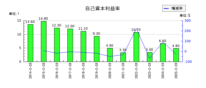 MORESCOの自己資本利益率の推移
