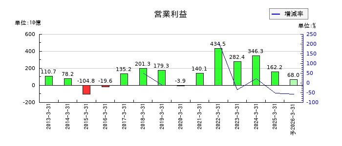 出光興産の通期の営業利益推移
