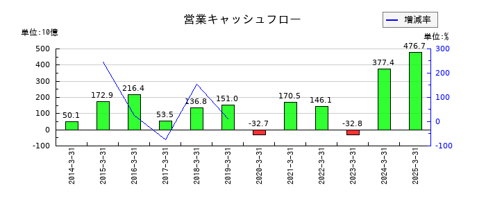 出光興産の営業キャッシュフロー推移