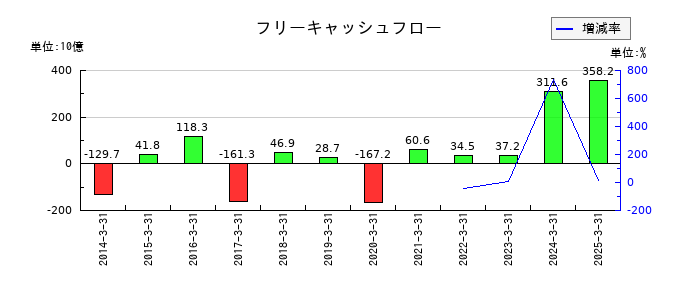 出光興産のフリーキャッシュフロー推移