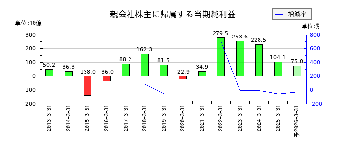 出光興産の通期の純利益推移