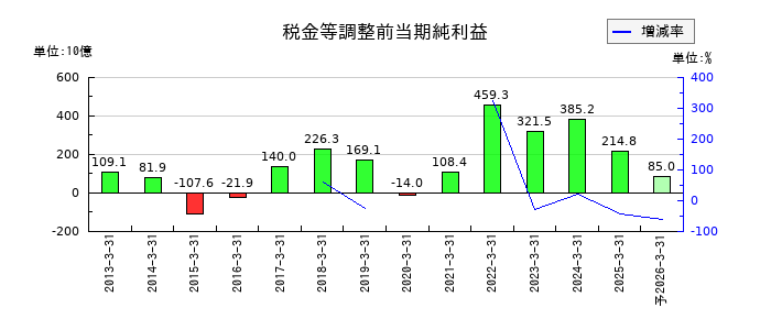 出光興産の通期の経常利益推移