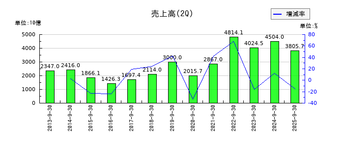 出光興産の第2四半期の売上高推移