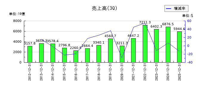 出光興産の第3四半期の売上高推移