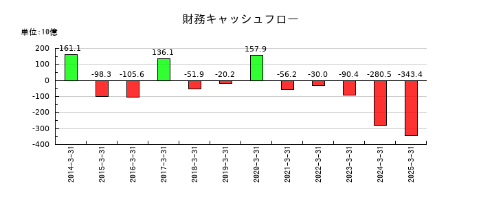 出光興産の財務キャッシュフロー推移