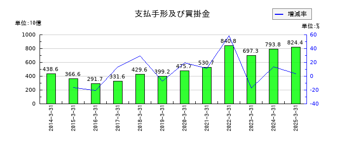 出光興産の支払手形及び買掛金の推移