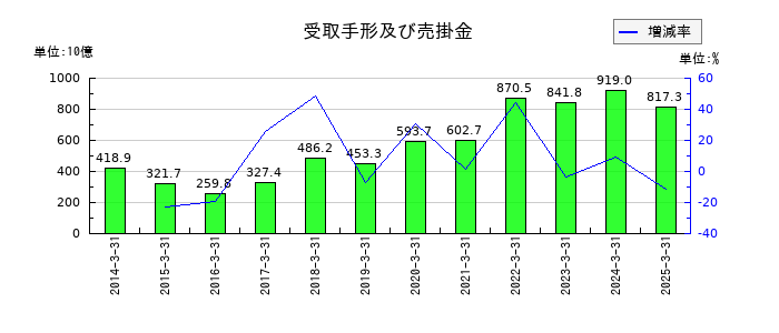 出光興産の受取手形及び売掛金の推移
