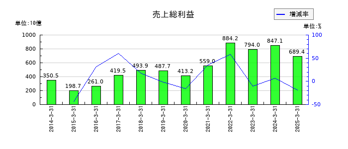 出光興産の売上総利益の推移