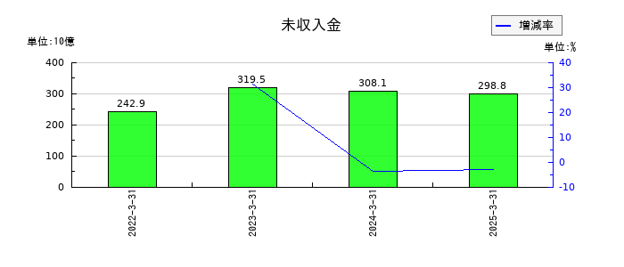 出光興産の未収入金の推移