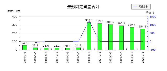出光興産の無形固定資産合計の推移