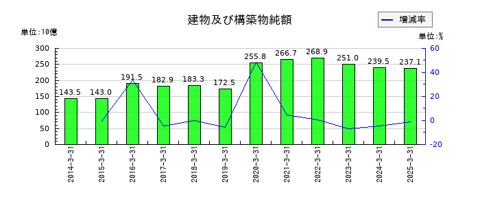 出光興産の建物及び構築物純額の推移