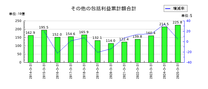 出光興産のその他の包括利益累計額合計の推移
