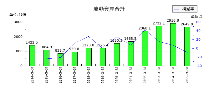 出光興産の流動資産合計の推移