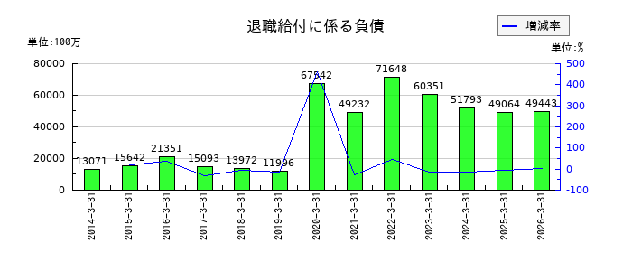 出光興産の為替換算調整勘定の推移