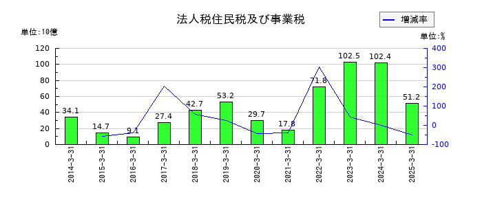 出光興産の法人税住民税及び事業税の推移