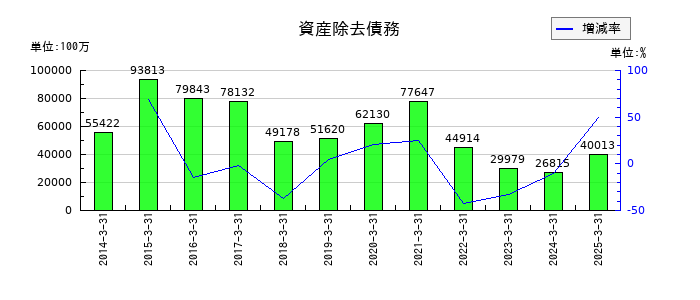 出光興産の退職給付に係る調整累計額の推移