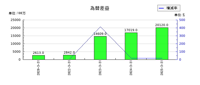 出光興産の為替差益の推移