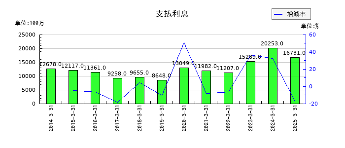 出光興産の支払利息の推移