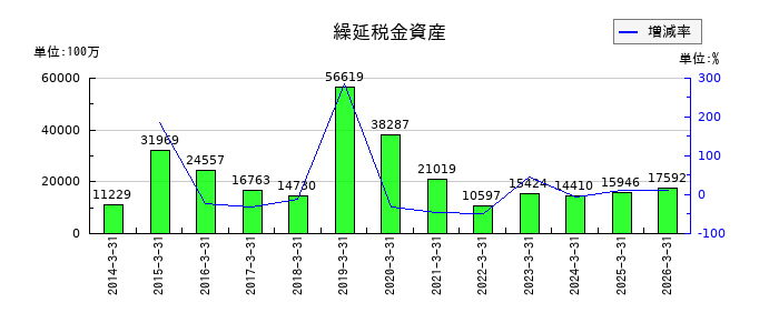 出光興産の繰延税金資産の推移