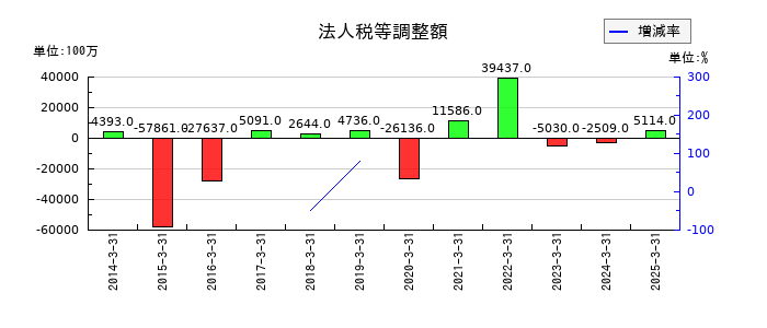 出光興産の法人税等調整額の推移