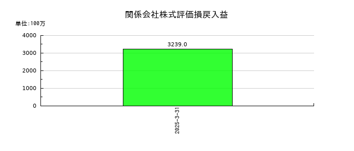 出光興産の関係会社株式評価損戻入益の推移