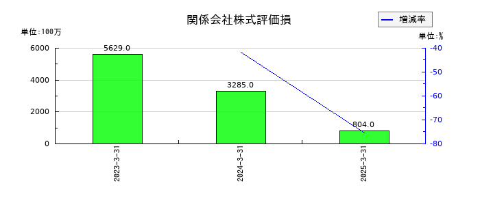 出光興産の関係会社株式評価損の推移