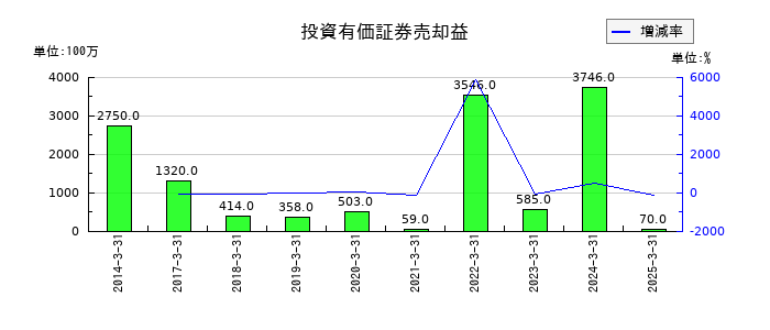 出光興産の投資有価証券売却益の推移