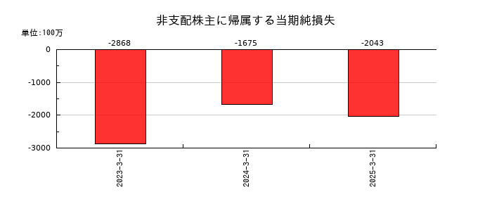 出光興産の非支配株主に帰属する当期純損失の推移