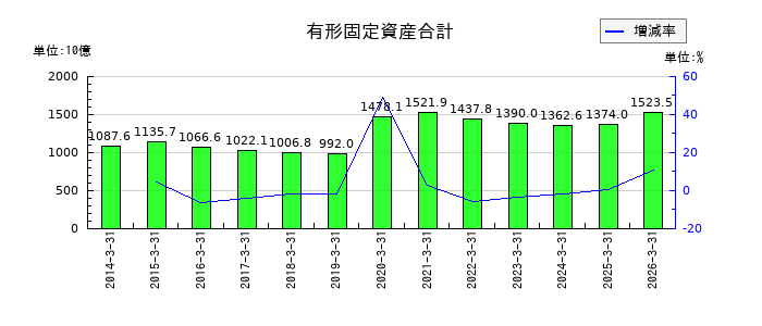 出光興産の有形固定資産合計の推移