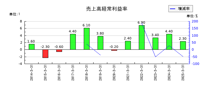 出光興産の売上高経常利益率の推移
