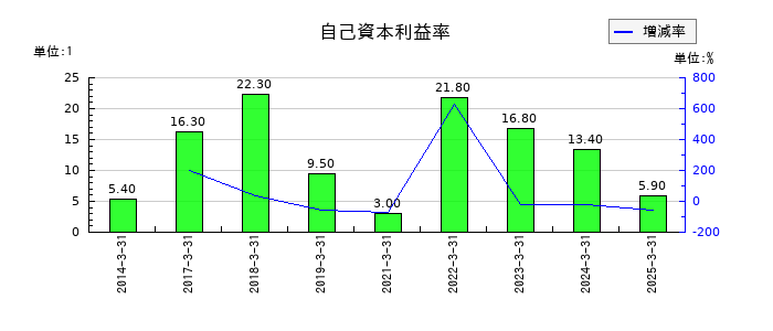 出光興産の自己資本利益率の推移