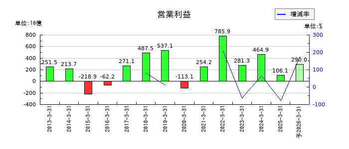 ＥＮＥＯＳホールディングスの通期の営業利益推移