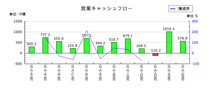 ＥＮＥＯＳホールディングスの営業キャッシュフロー推移