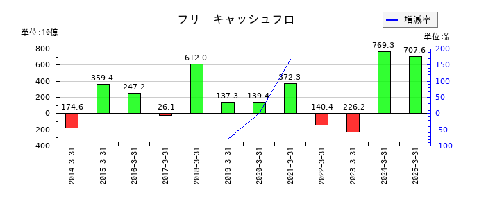 ＥＮＥＯＳホールディングスのフリーキャッシュフロー推移