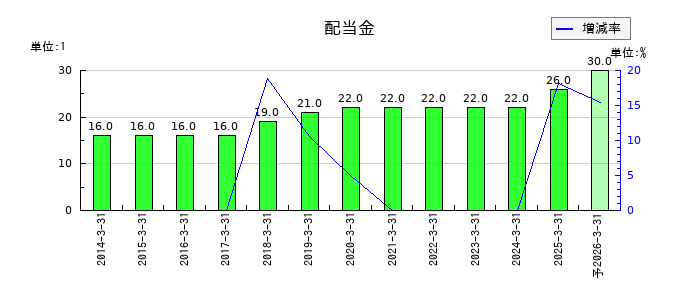 ＥＮＥＯＳホールディングスの年間配当金推移