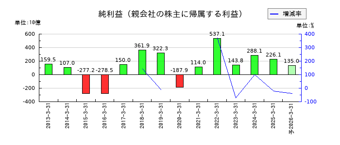 ＥＮＥＯＳホールディングスの通期の純利益推移
