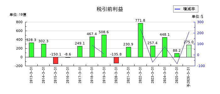 ＥＮＥＯＳホールディングスの通期の経常利益推移