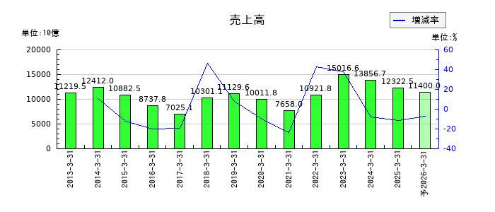 ＥＮＥＯＳホールディングスの通期の売上高推移