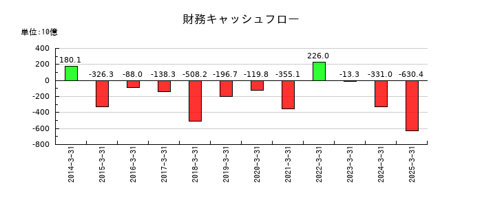 ＥＮＥＯＳホールディングスの財務キャッシュフロー推移