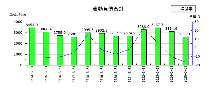 ＥＮＥＯＳホールディングスの流動負債合計の推移