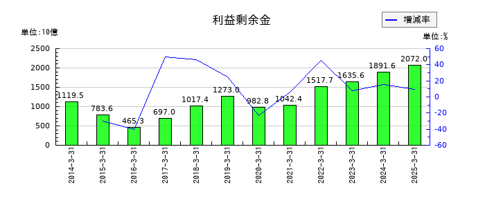 ＥＮＥＯＳホールディングスの利益剰余金の推移