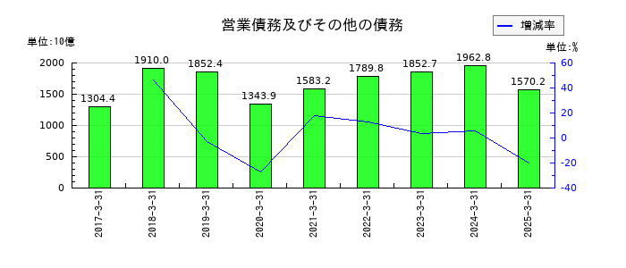 ＥＮＥＯＳホールディングスの営業債務及びその他の債務の推移