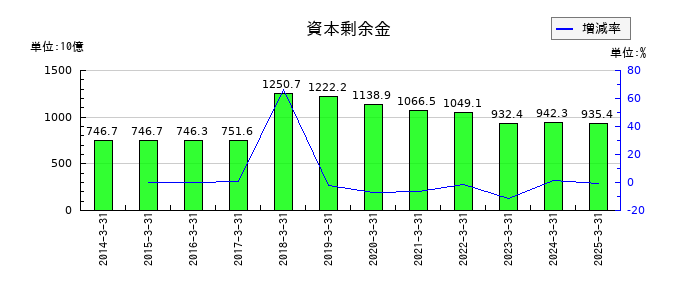 ＥＮＥＯＳホールディングスの資本剰余金の推移